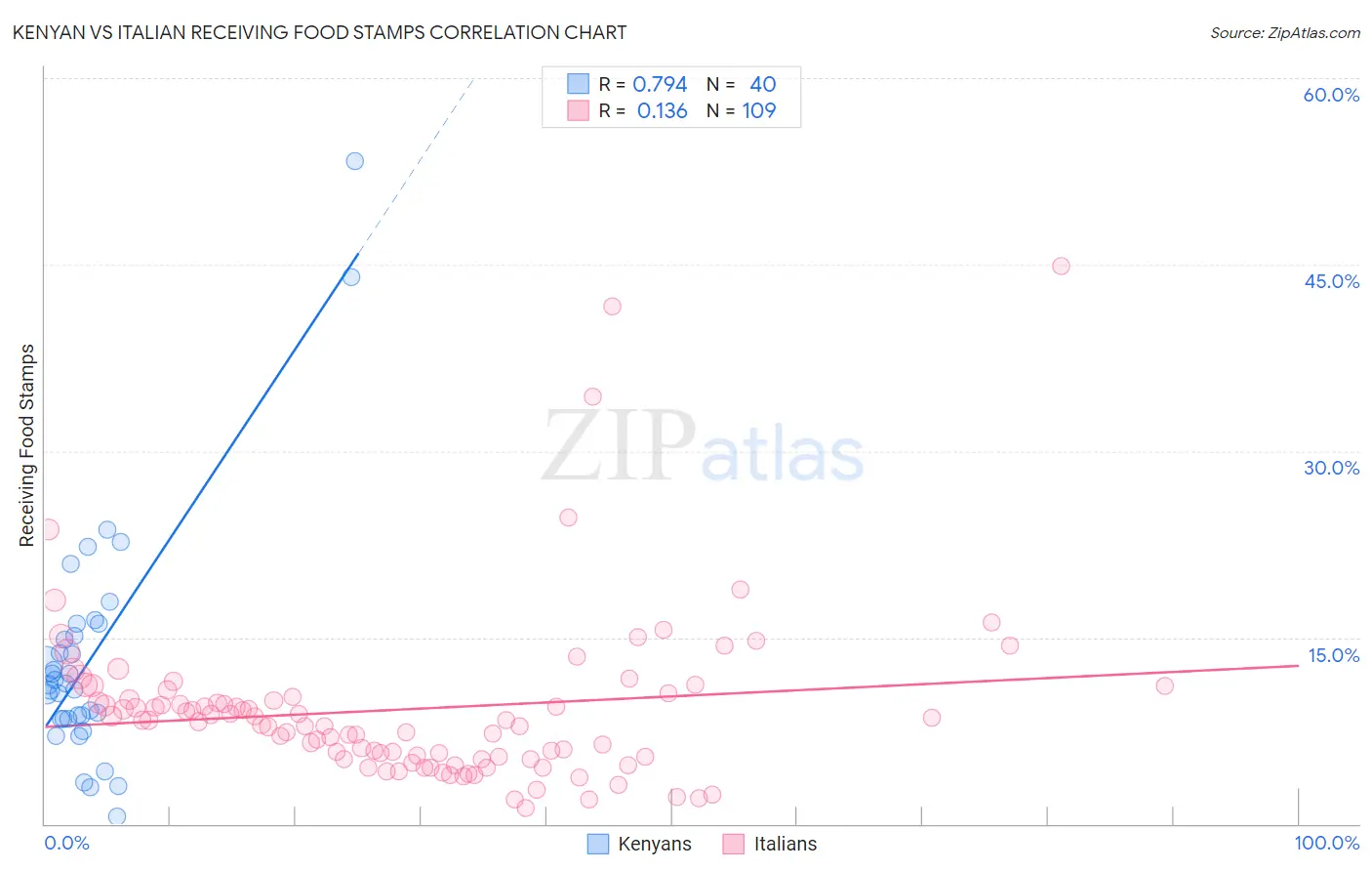 Kenyan vs Italian Receiving Food Stamps