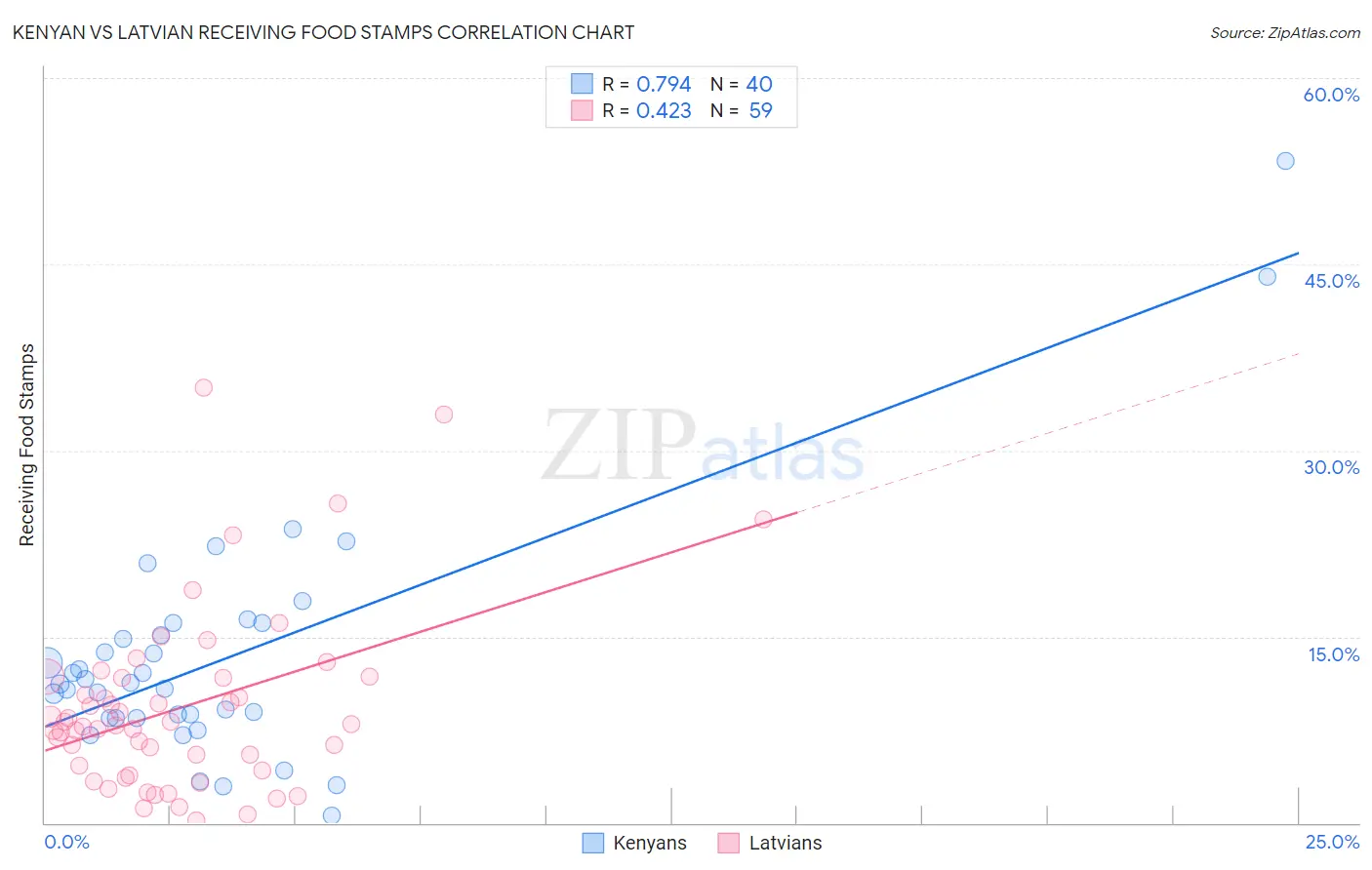 Kenyan vs Latvian Receiving Food Stamps