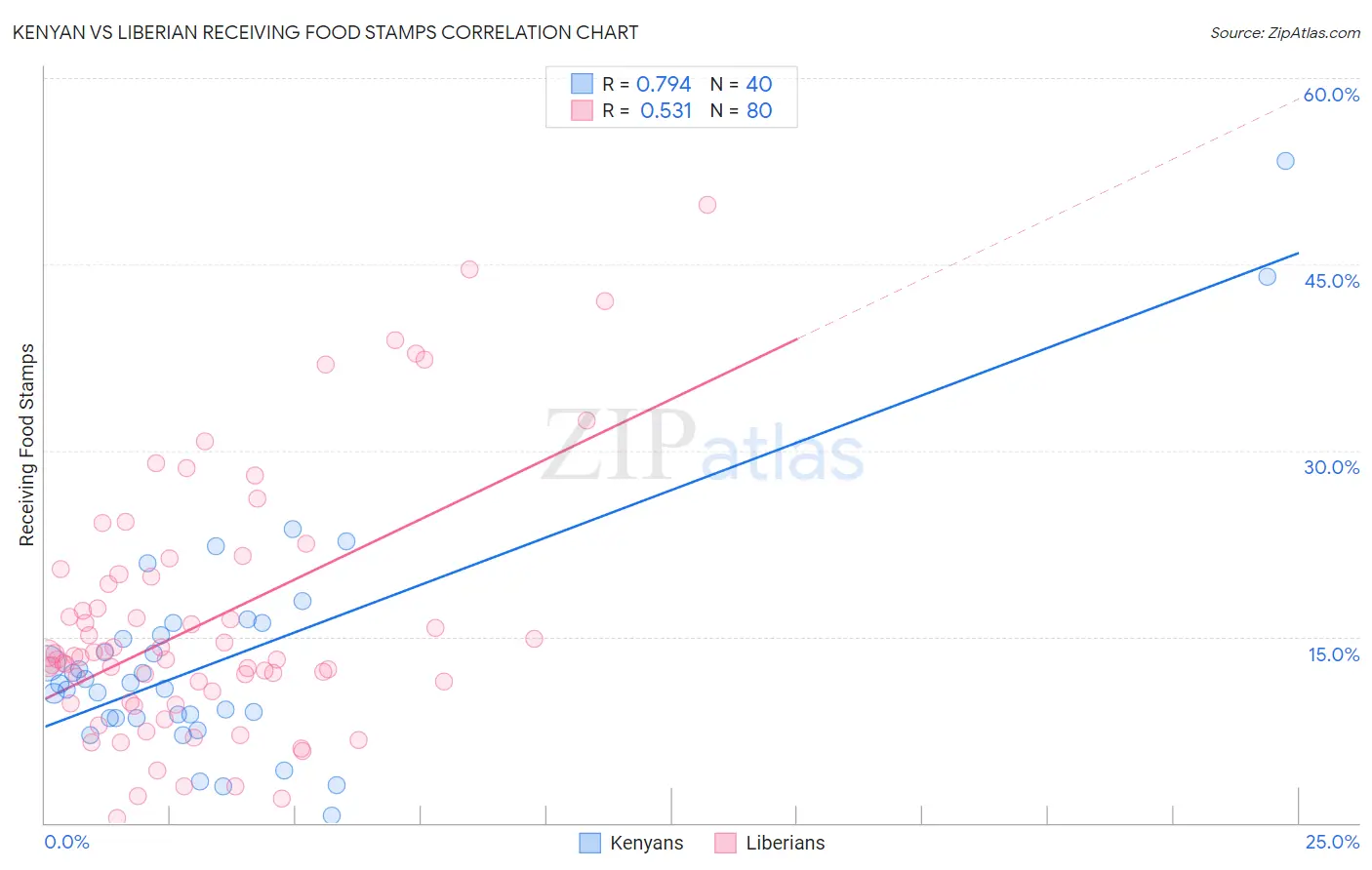 Kenyan vs Liberian Receiving Food Stamps