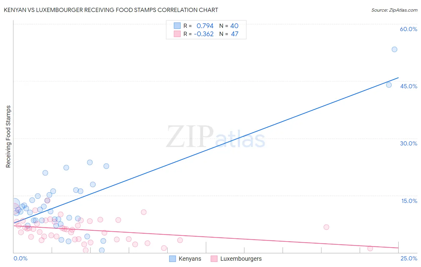 Kenyan vs Luxembourger Receiving Food Stamps