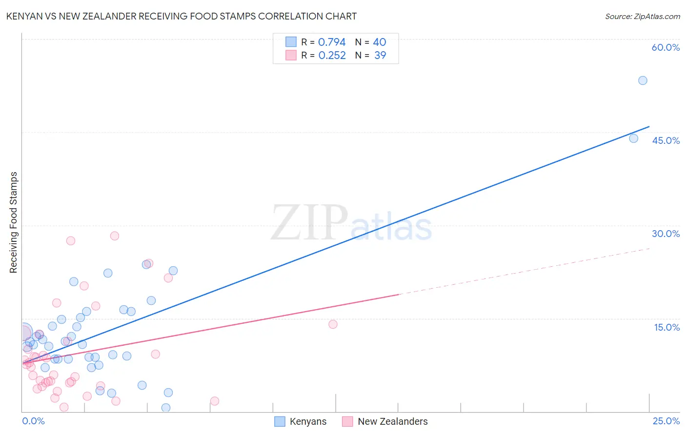 Kenyan vs New Zealander Receiving Food Stamps