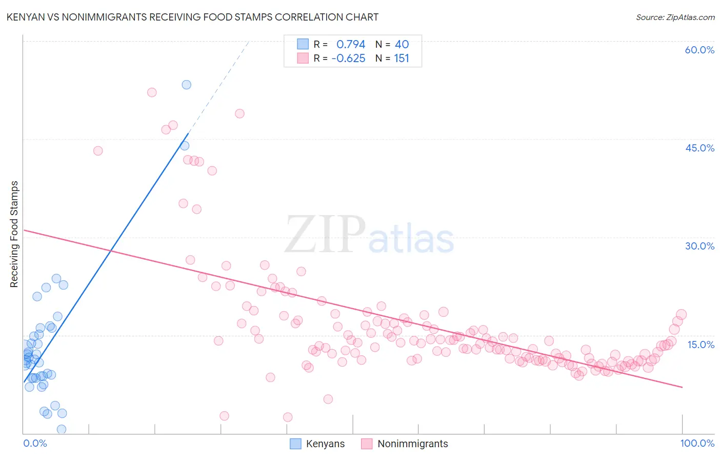 Kenyan vs Nonimmigrants Receiving Food Stamps