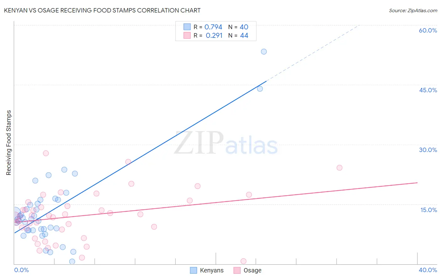 Kenyan vs Osage Receiving Food Stamps