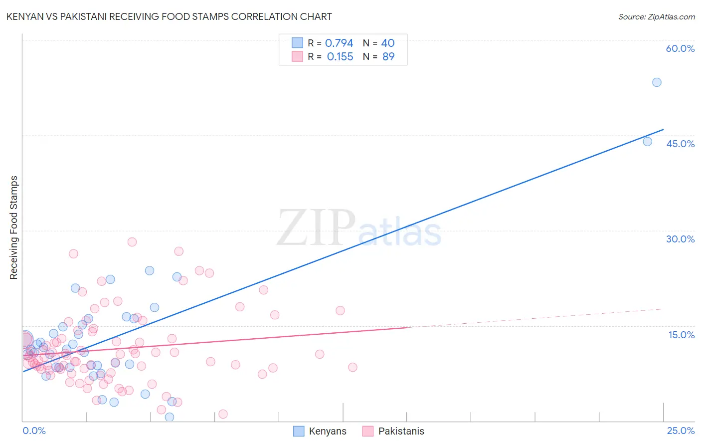 Kenyan vs Pakistani Receiving Food Stamps