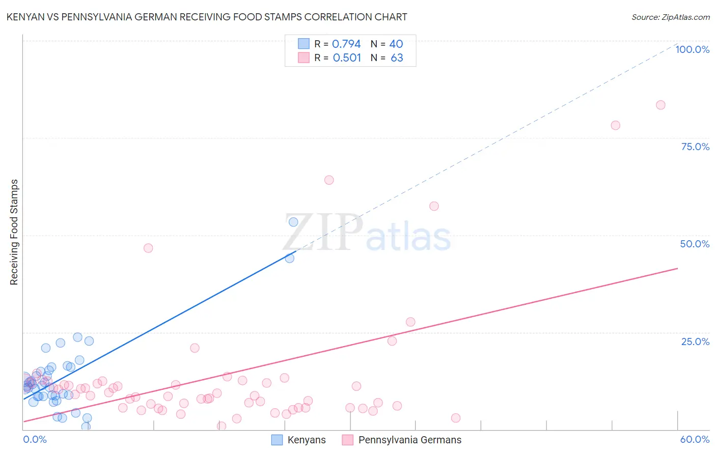 Kenyan vs Pennsylvania German Receiving Food Stamps