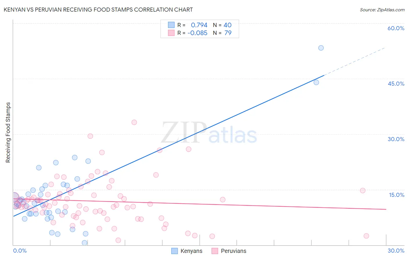 Kenyan vs Peruvian Receiving Food Stamps
