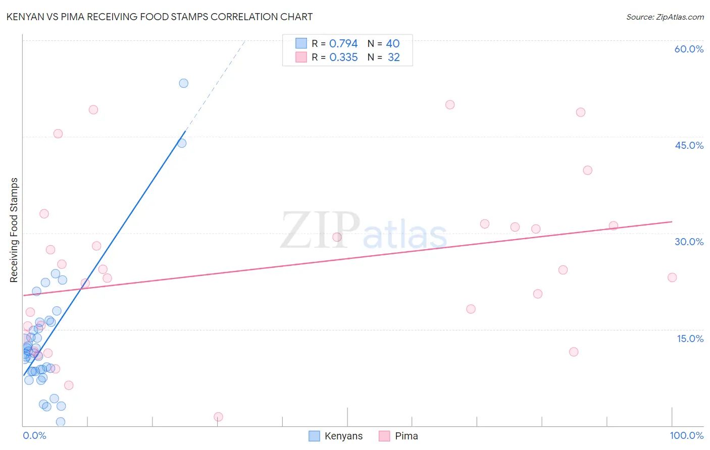 Kenyan vs Pima Receiving Food Stamps