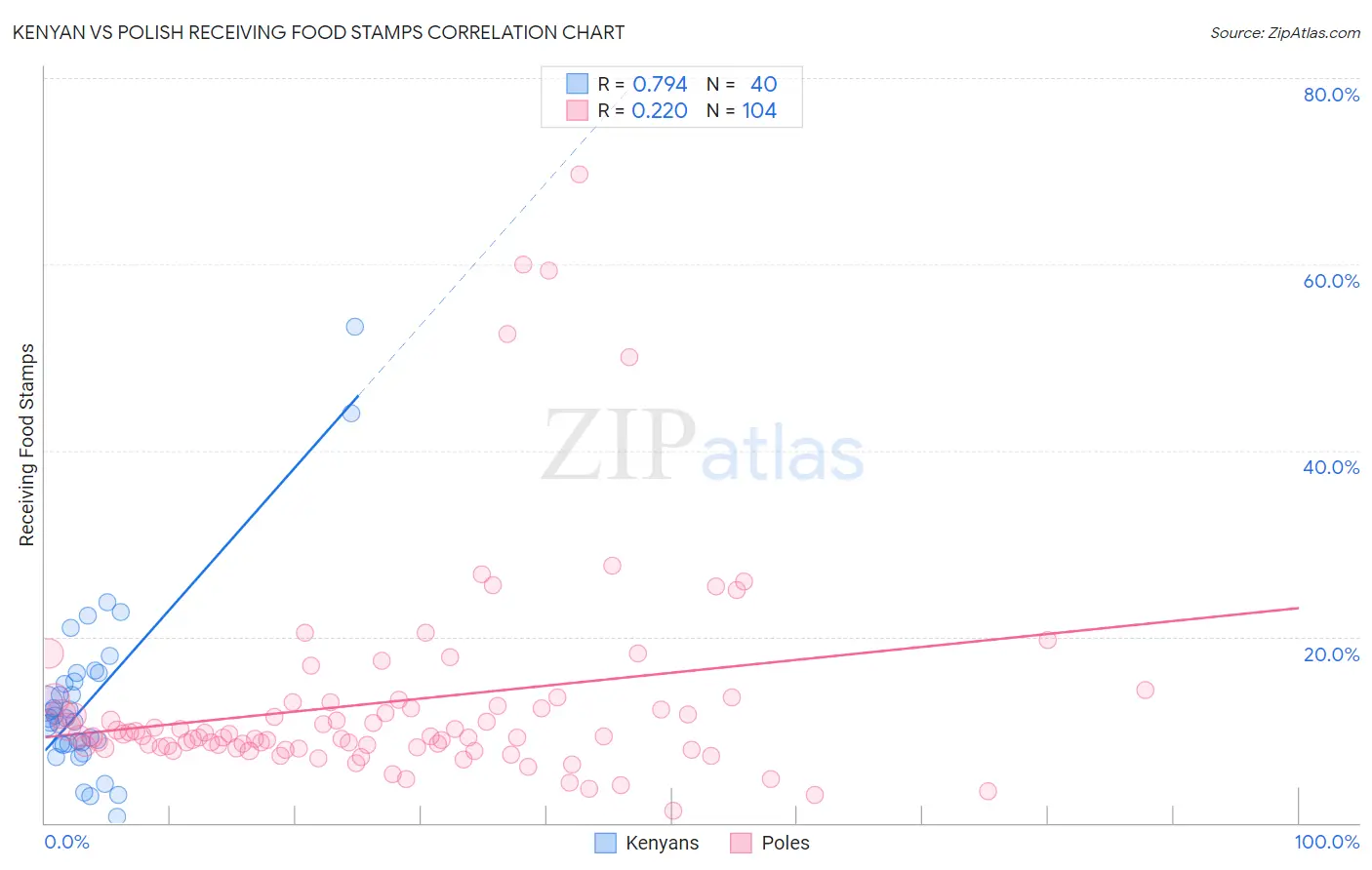 Kenyan vs Polish Receiving Food Stamps