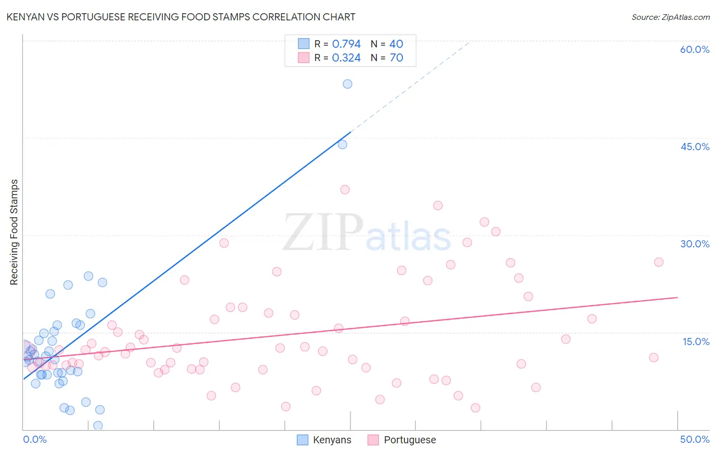 Kenyan vs Portuguese Receiving Food Stamps
