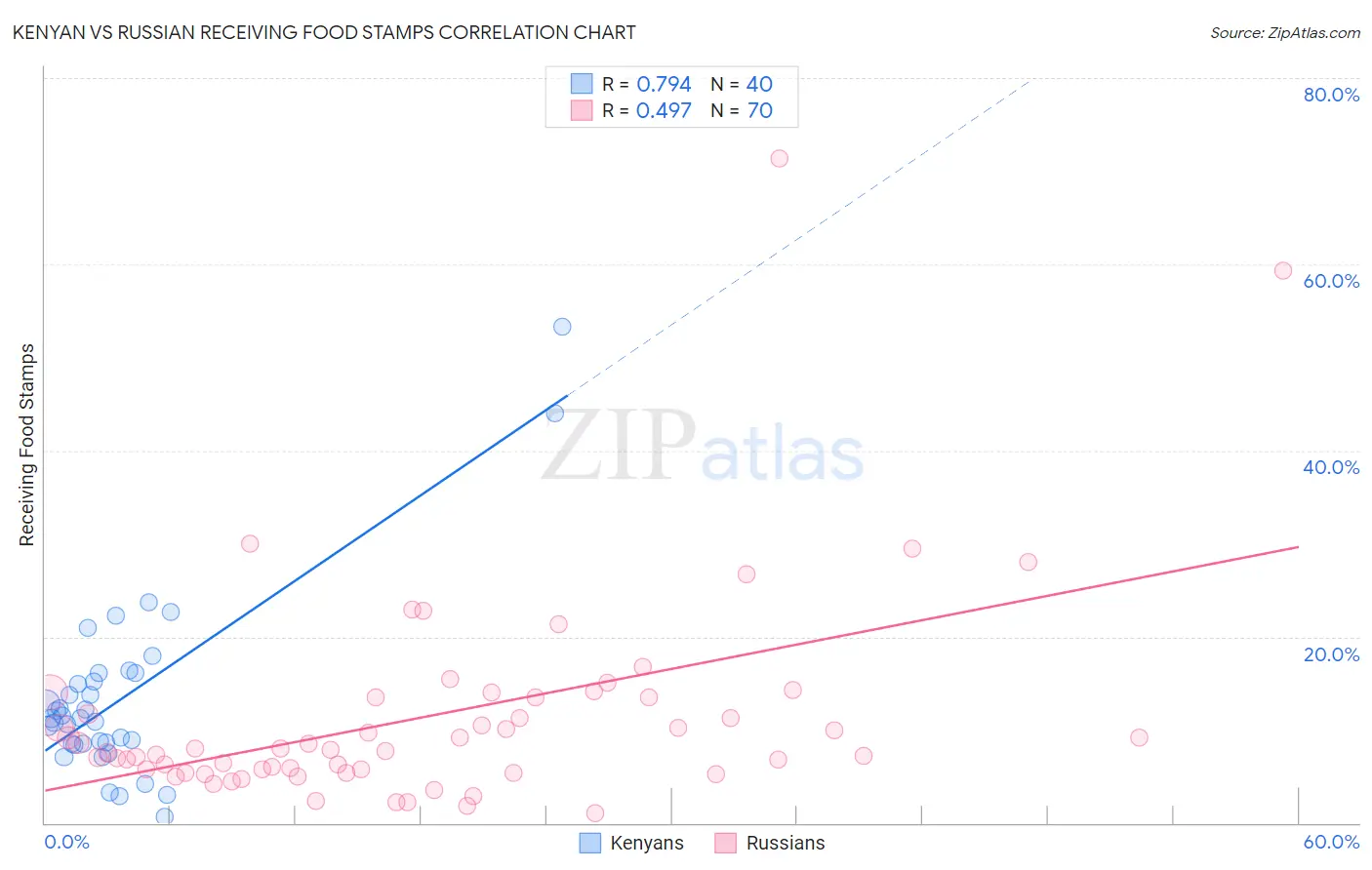 Kenyan vs Russian Receiving Food Stamps