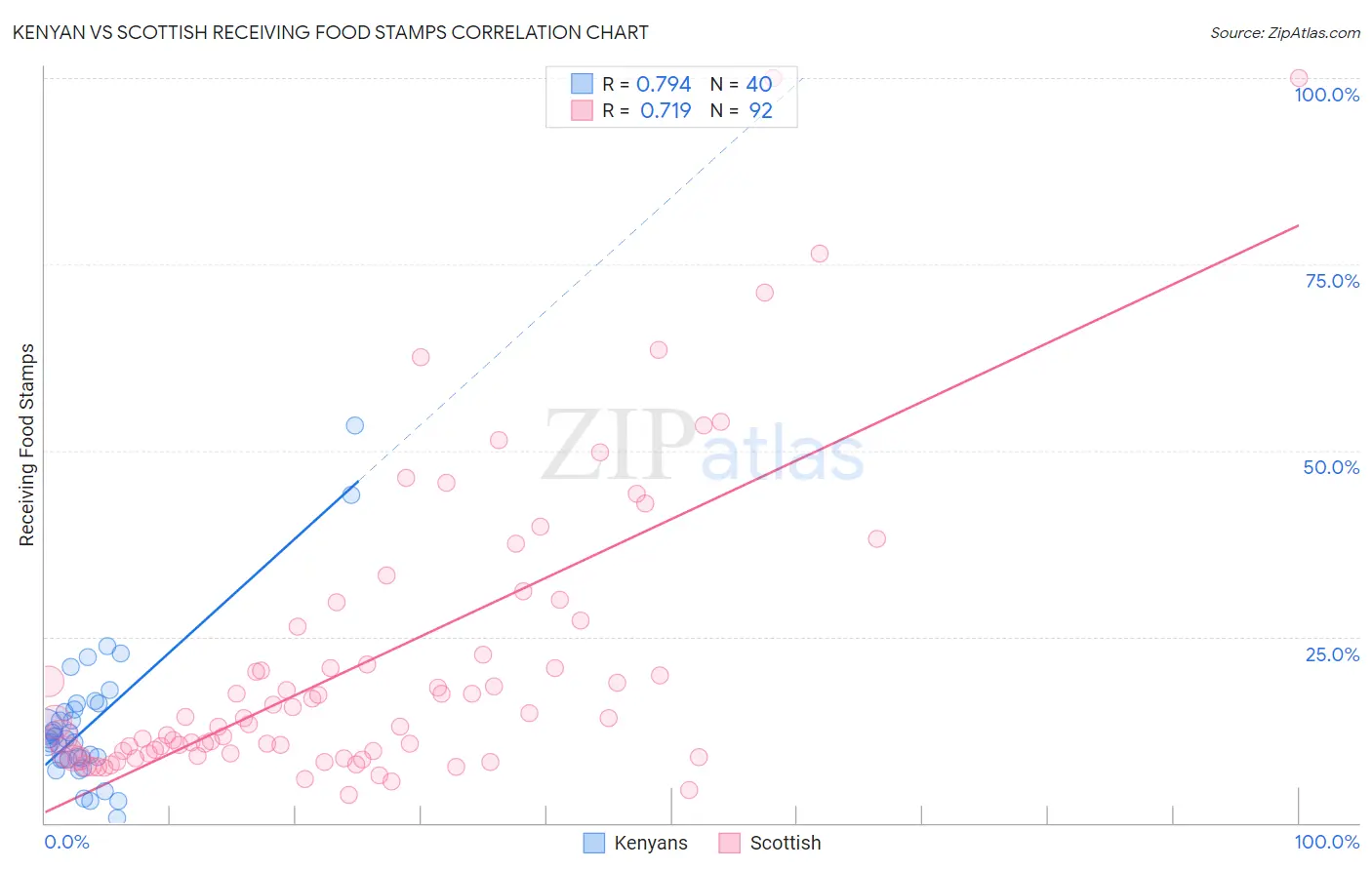 Kenyan vs Scottish Receiving Food Stamps