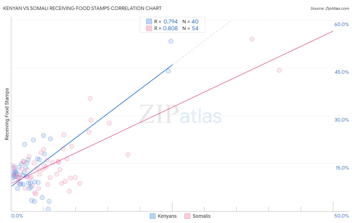 Kenyan vs Somali Receiving Food Stamps