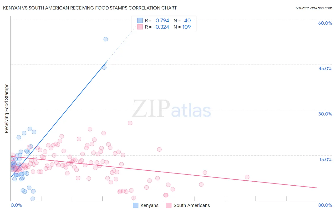 Kenyan vs South American Receiving Food Stamps