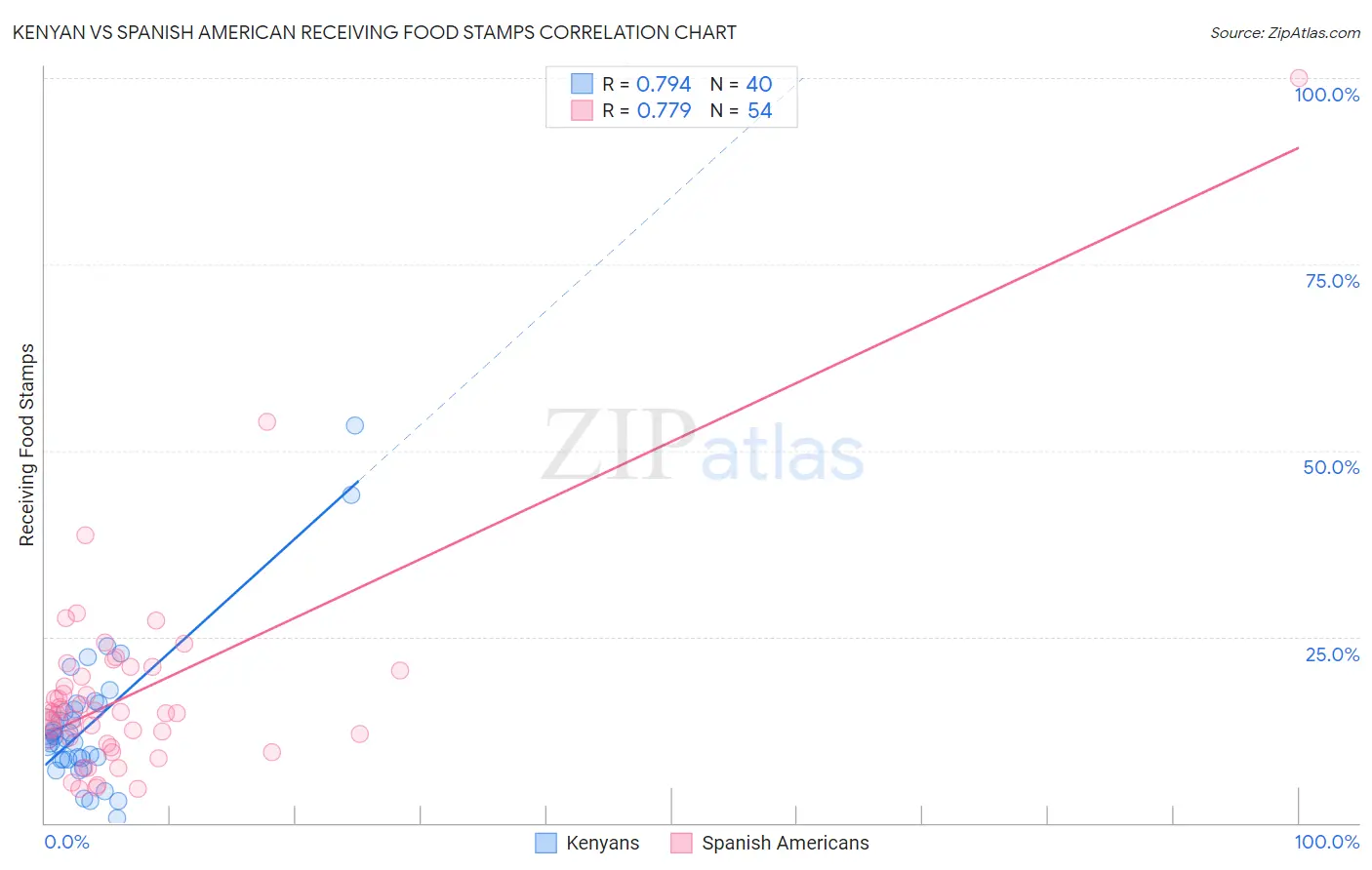 Kenyan vs Spanish American Receiving Food Stamps