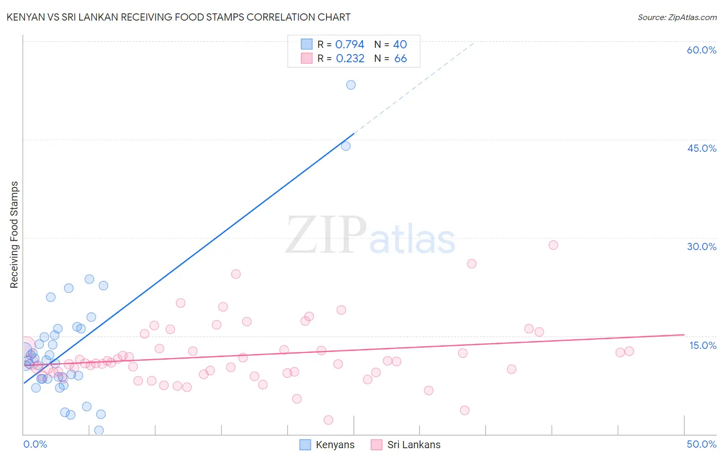 Kenyan vs Sri Lankan Receiving Food Stamps
