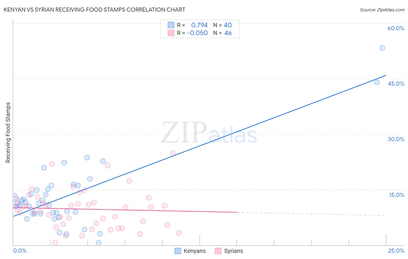 Kenyan vs Syrian Receiving Food Stamps