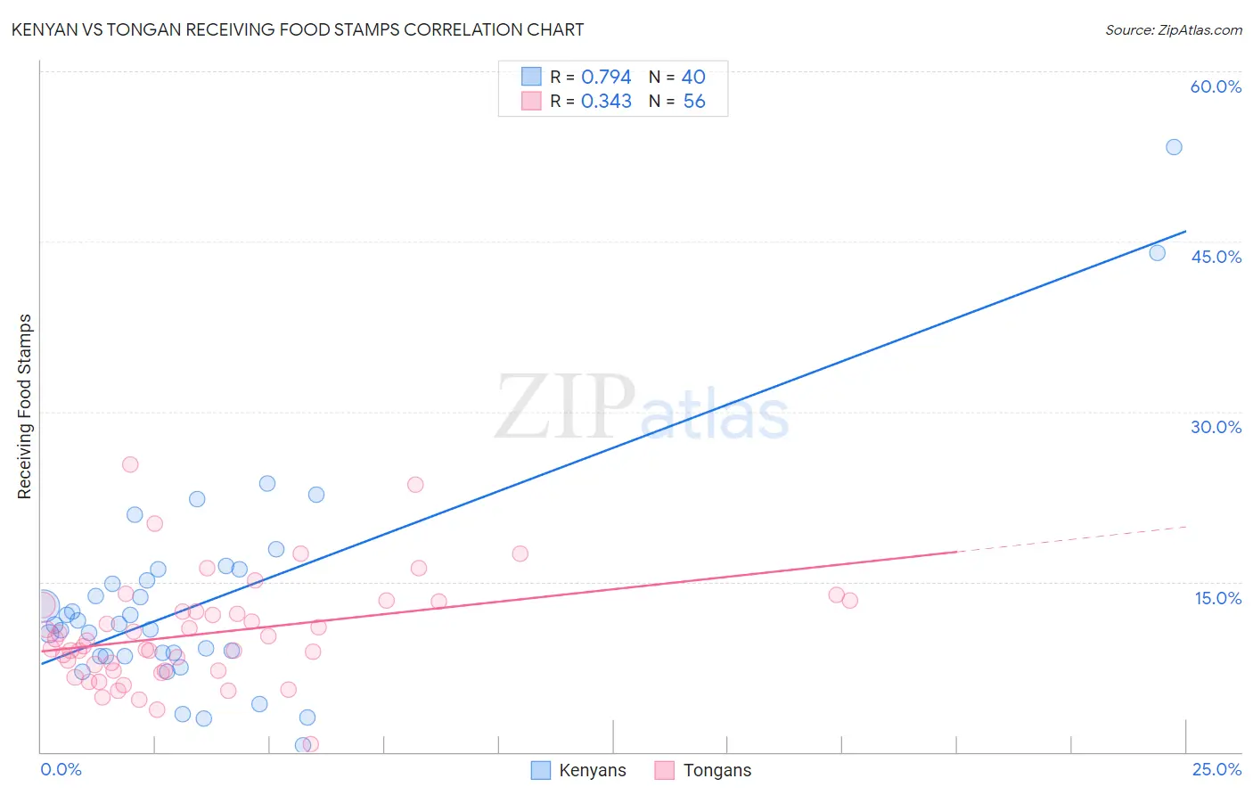 Kenyan vs Tongan Receiving Food Stamps