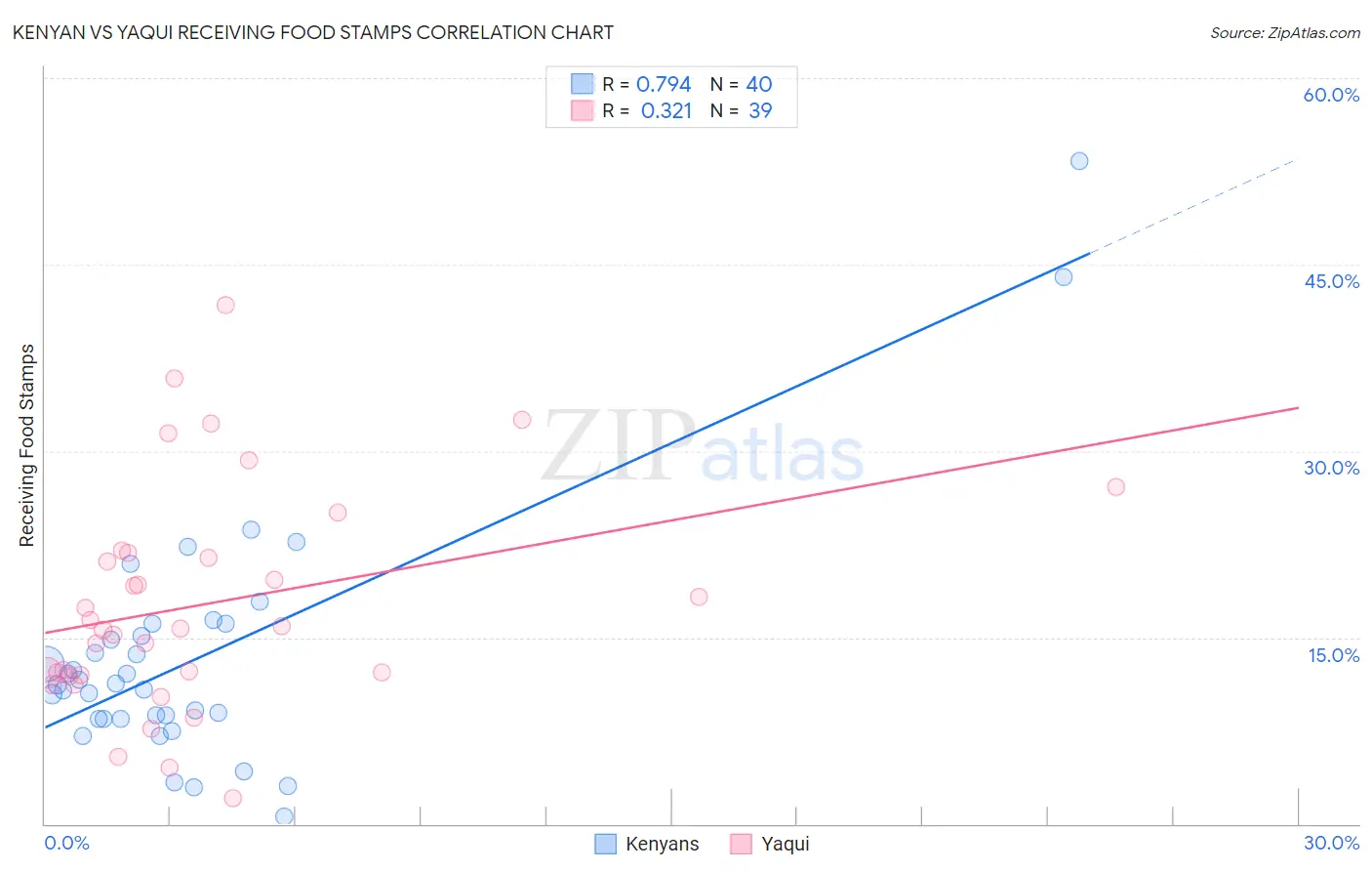 Kenyan vs Yaqui Receiving Food Stamps