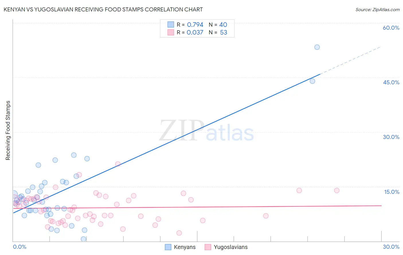 Kenyan vs Yugoslavian Receiving Food Stamps