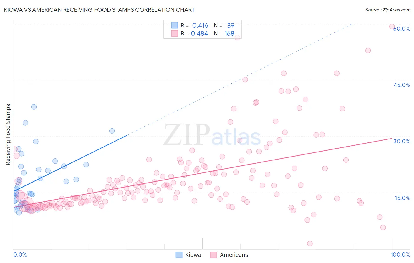 Kiowa vs American Receiving Food Stamps