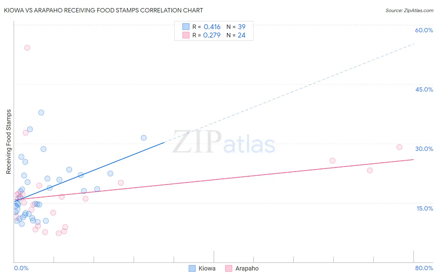 Kiowa vs Arapaho Receiving Food Stamps