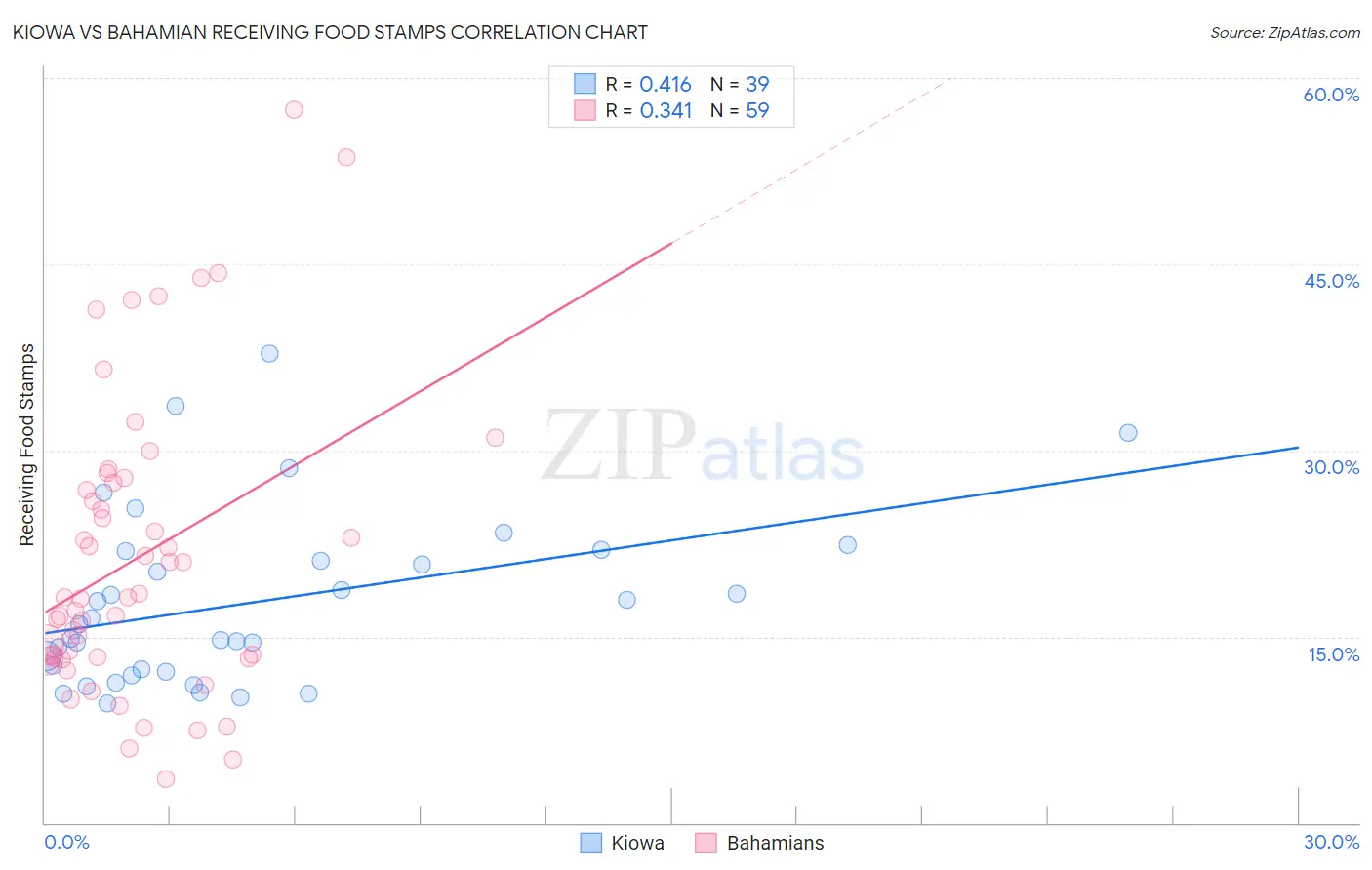 Kiowa vs Bahamian Receiving Food Stamps
