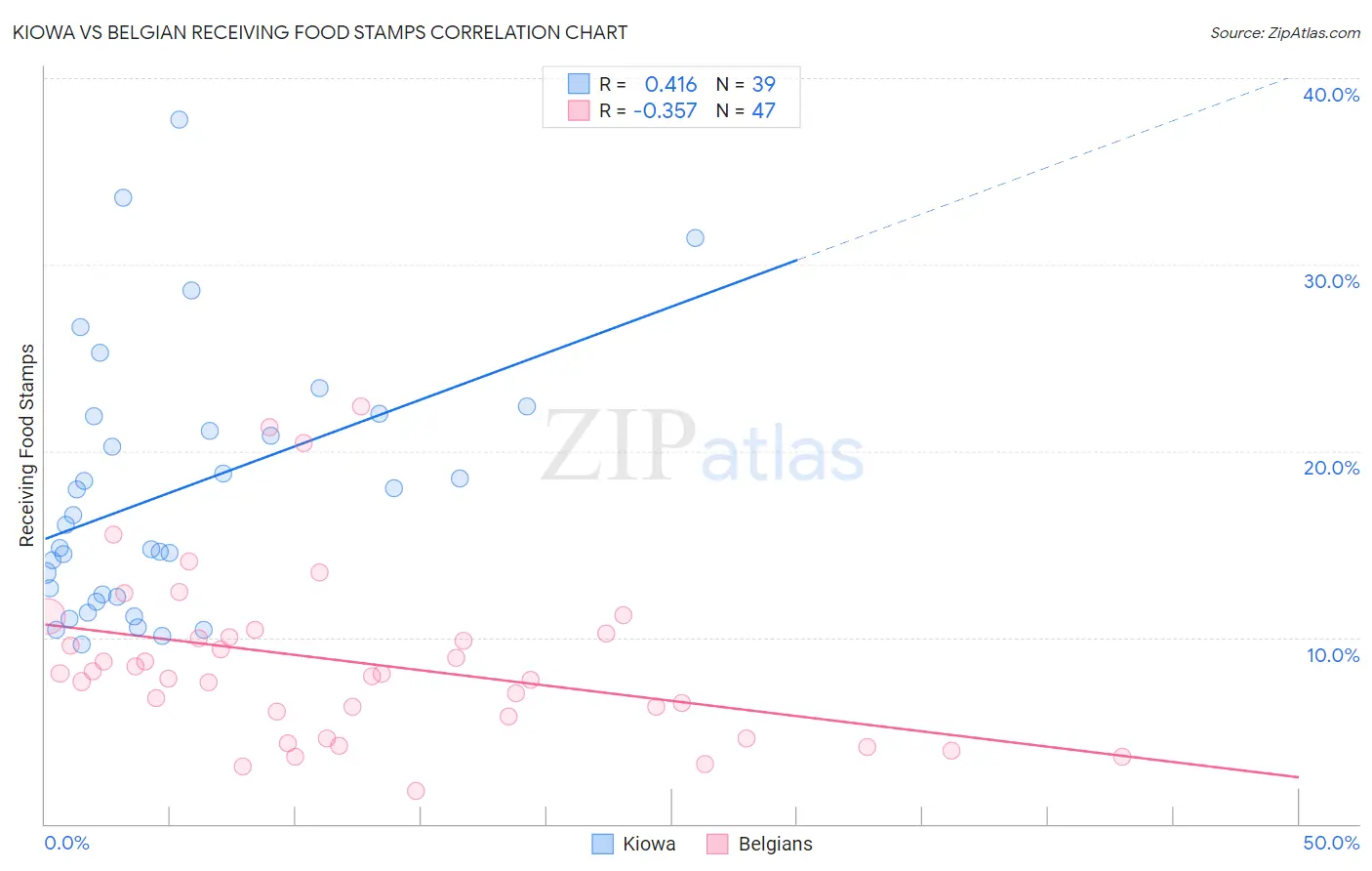 Kiowa vs Belgian Receiving Food Stamps