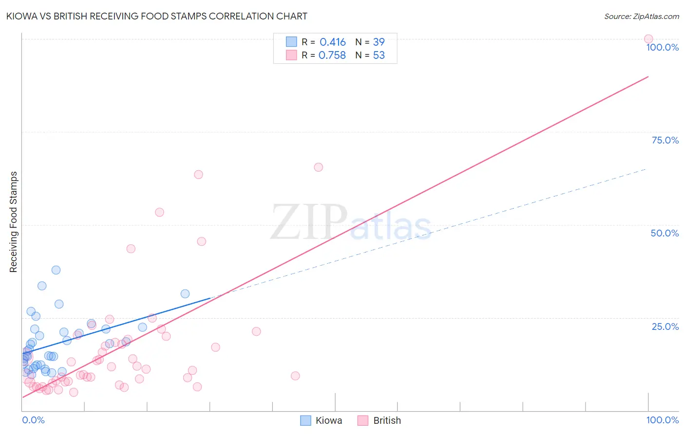 Kiowa vs British Receiving Food Stamps