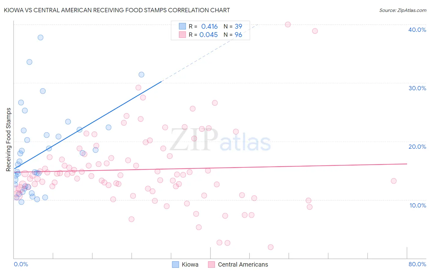 Kiowa vs Central American Receiving Food Stamps