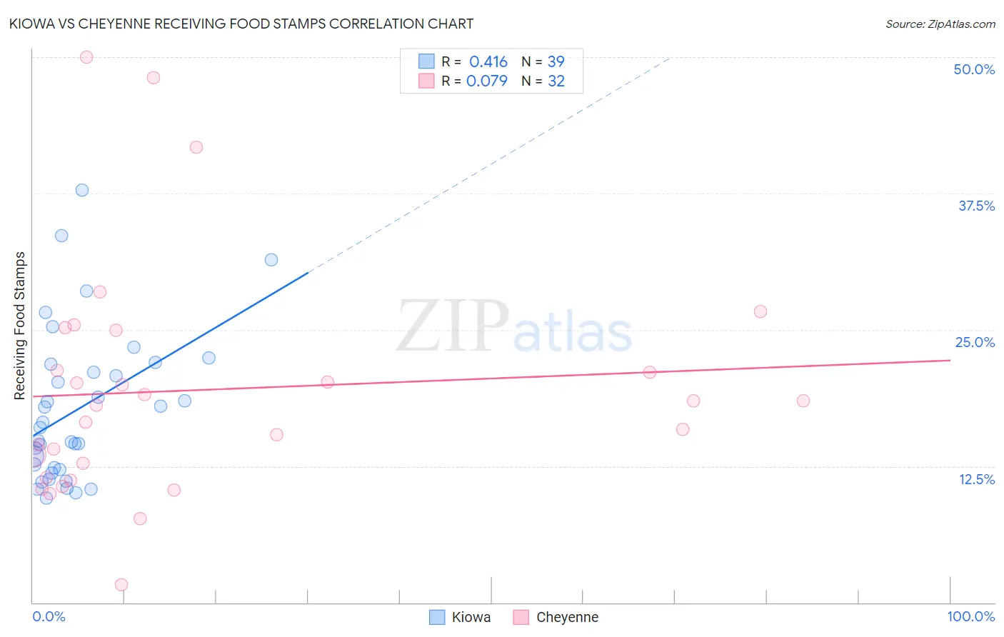 Kiowa vs Cheyenne Receiving Food Stamps