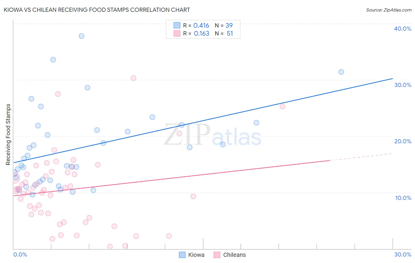 Kiowa vs Chilean Receiving Food Stamps
