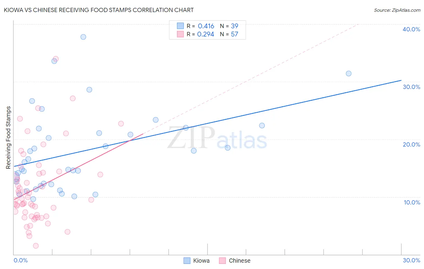 Kiowa vs Chinese Receiving Food Stamps