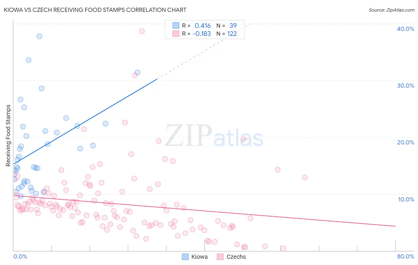 Kiowa vs Czech Receiving Food Stamps