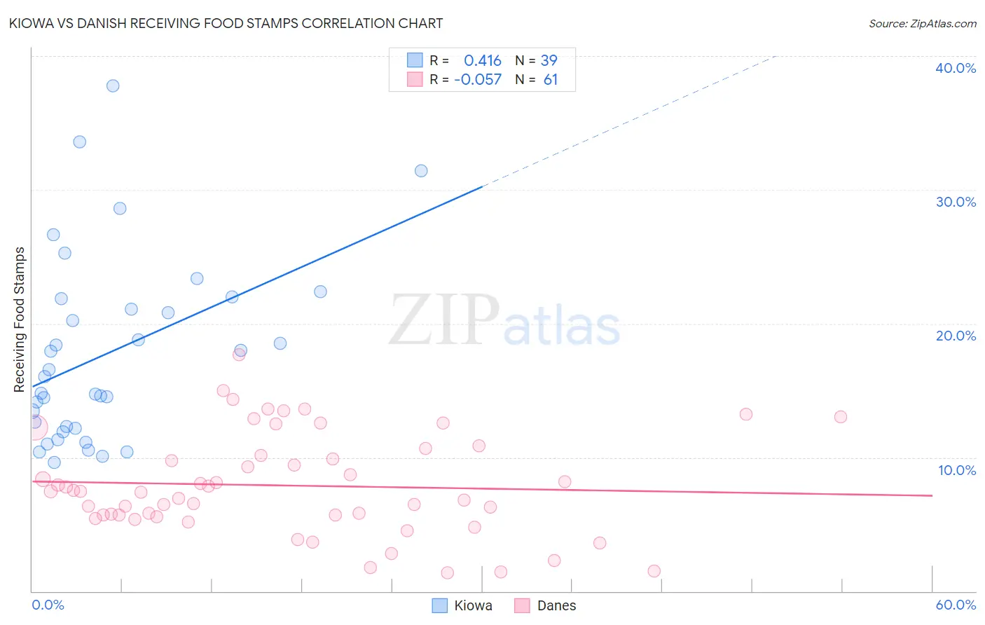 Kiowa vs Danish Receiving Food Stamps