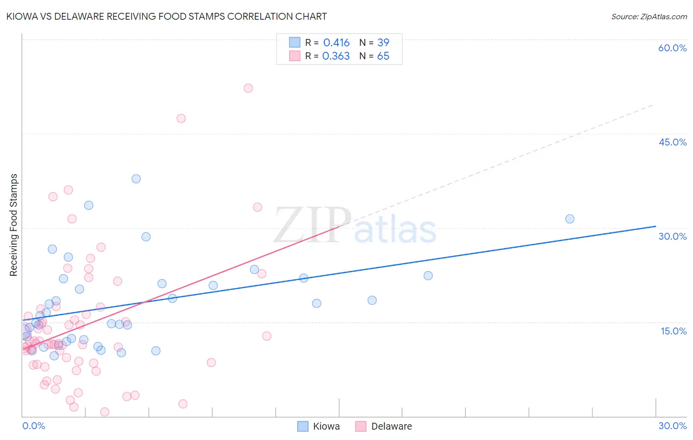 Kiowa vs Delaware Receiving Food Stamps