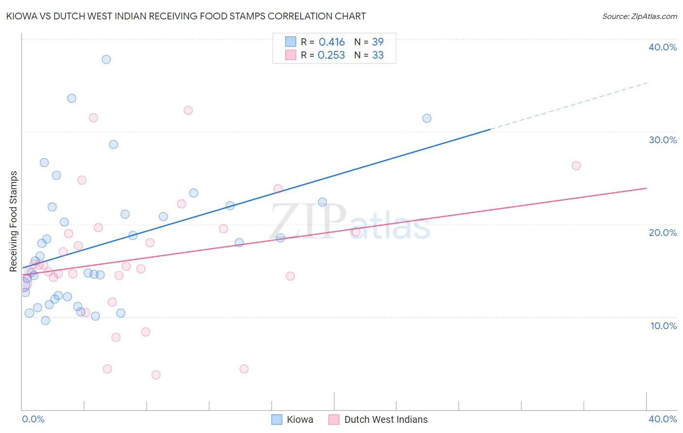 Kiowa vs Dutch West Indian Receiving Food Stamps