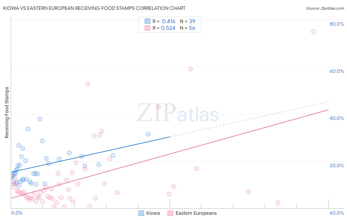 Kiowa vs Eastern European Receiving Food Stamps