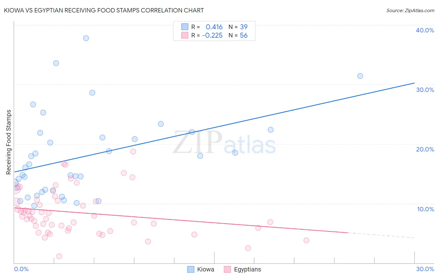 Kiowa vs Egyptian Receiving Food Stamps