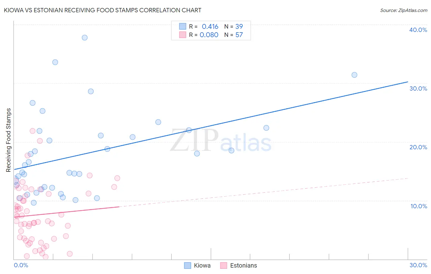 Kiowa vs Estonian Receiving Food Stamps