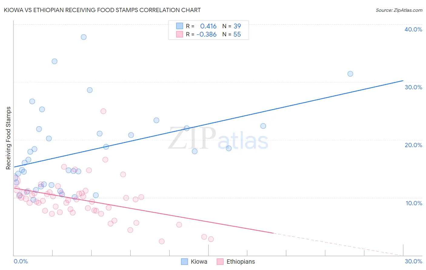 Kiowa vs Ethiopian Receiving Food Stamps