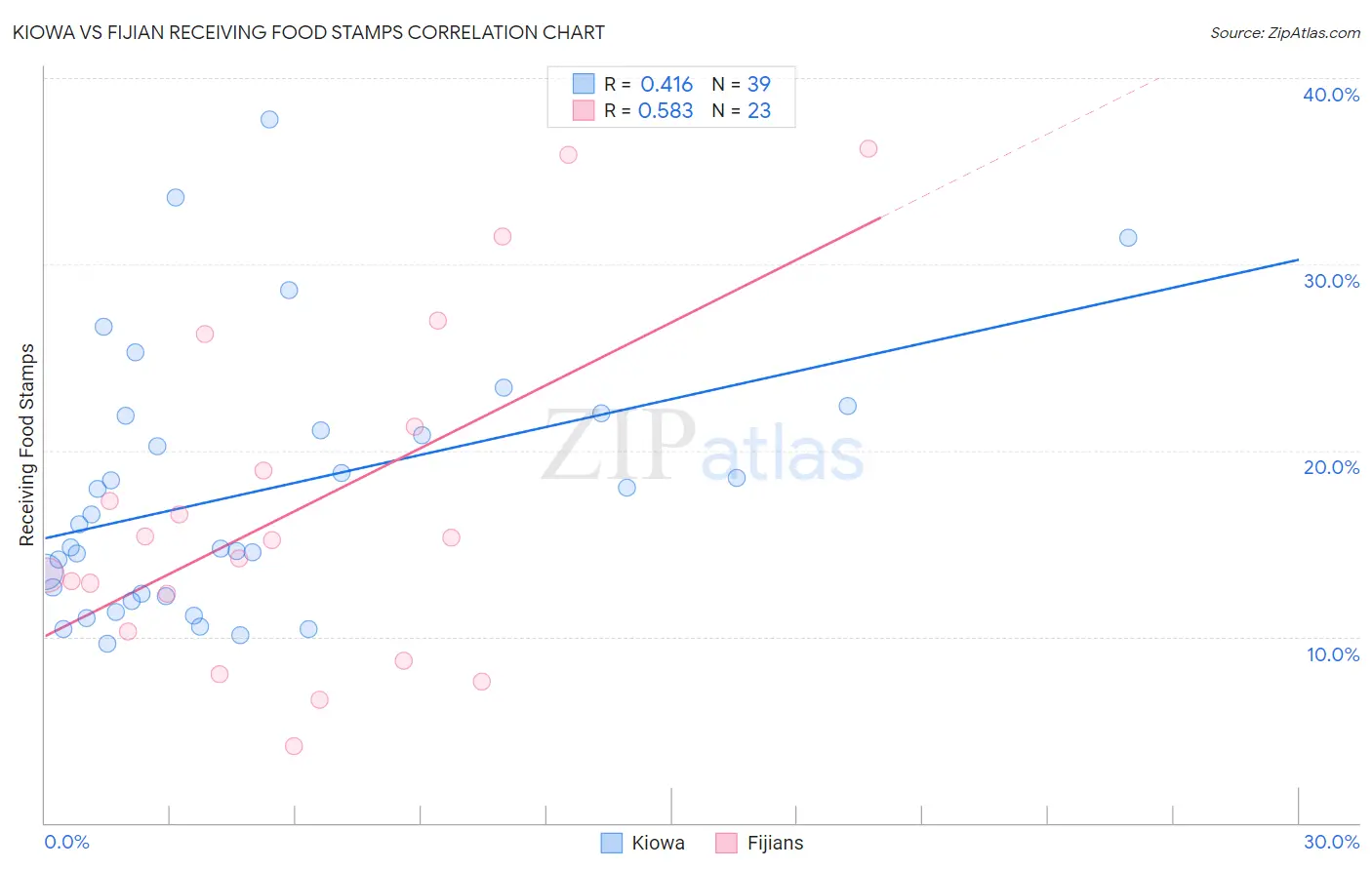 Kiowa vs Fijian Receiving Food Stamps