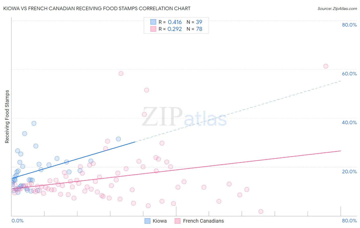 Kiowa vs French Canadian Receiving Food Stamps