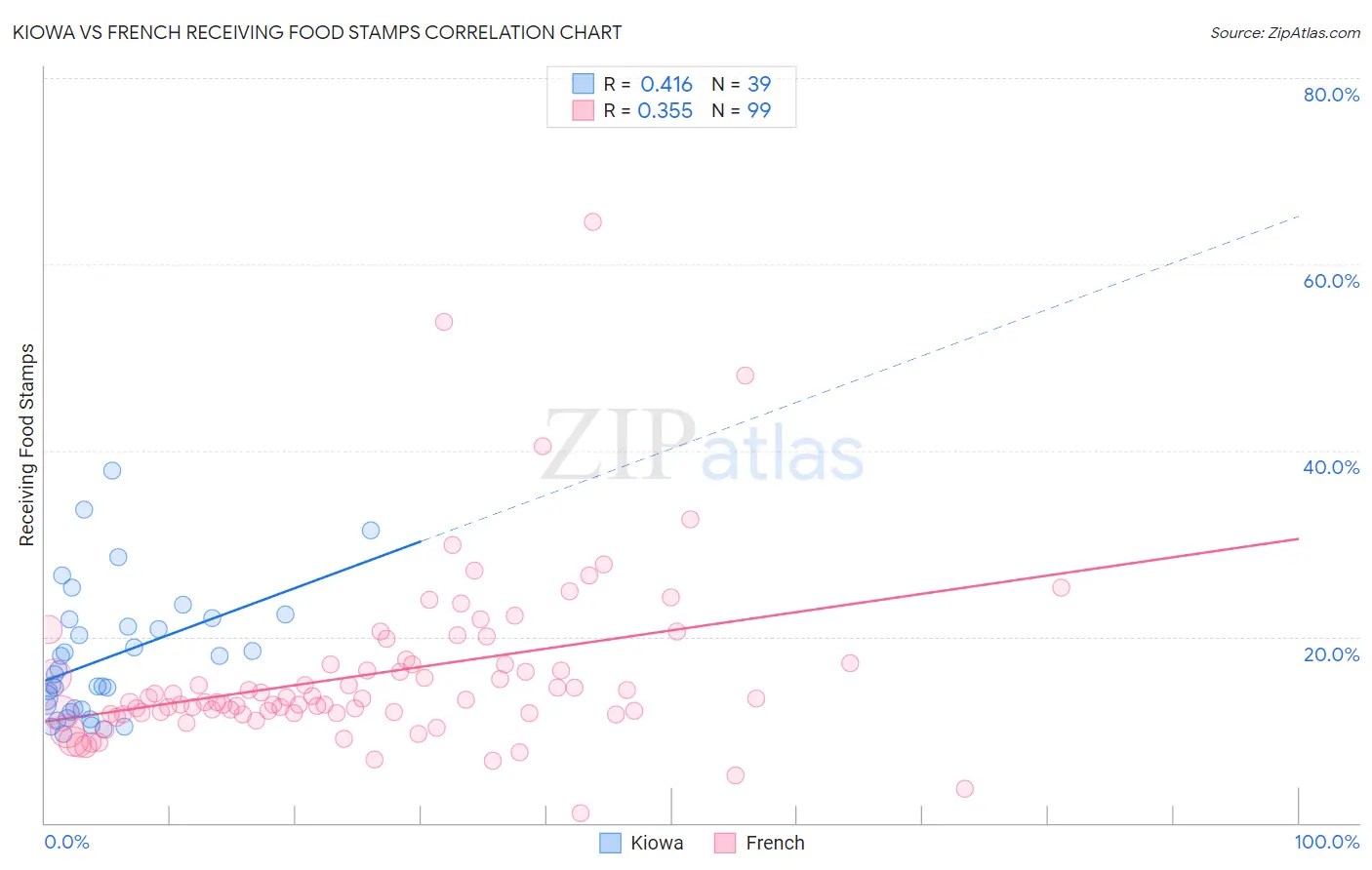 Kiowa vs French Receiving Food Stamps