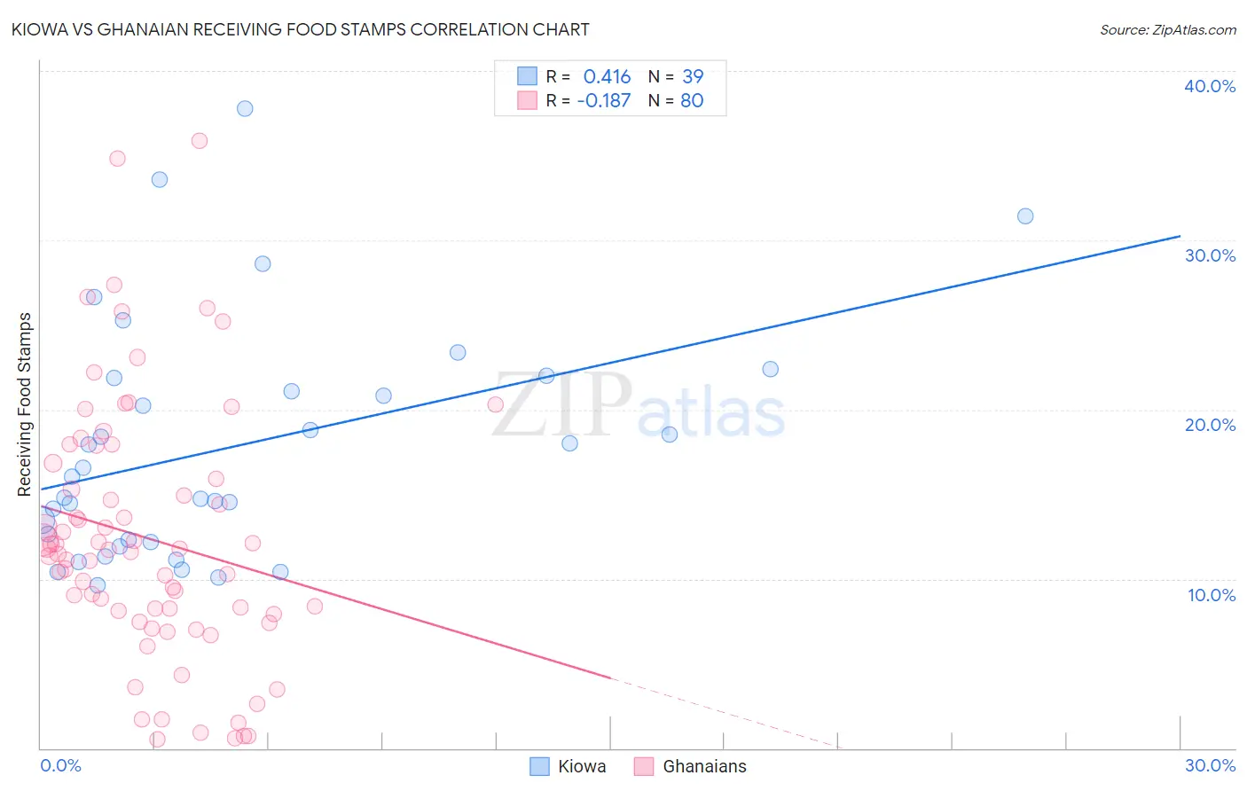 Kiowa vs Ghanaian Receiving Food Stamps