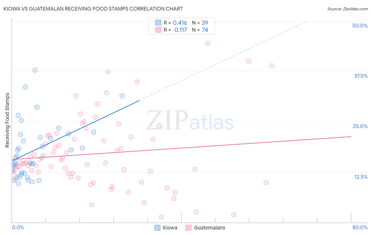 Kiowa vs Guatemalan Receiving Food Stamps