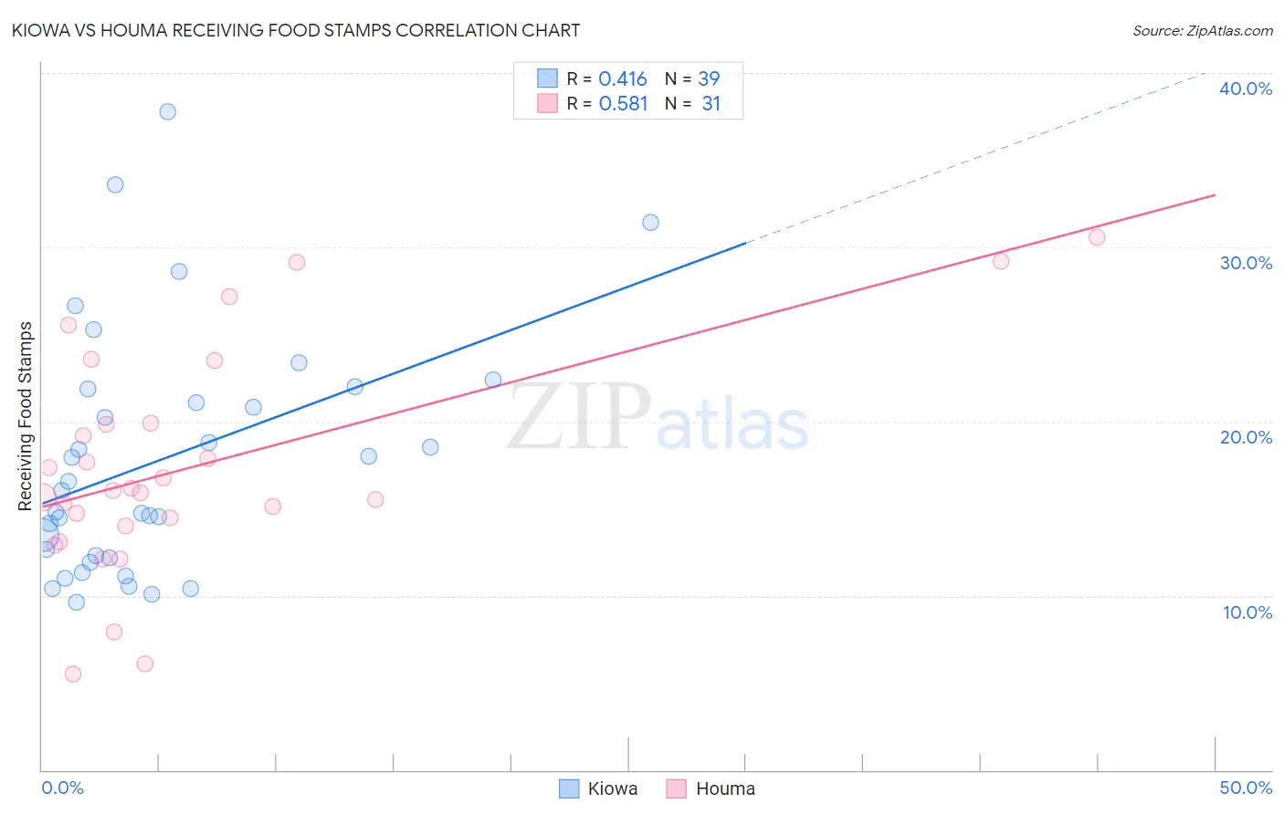 Kiowa vs Houma Receiving Food Stamps