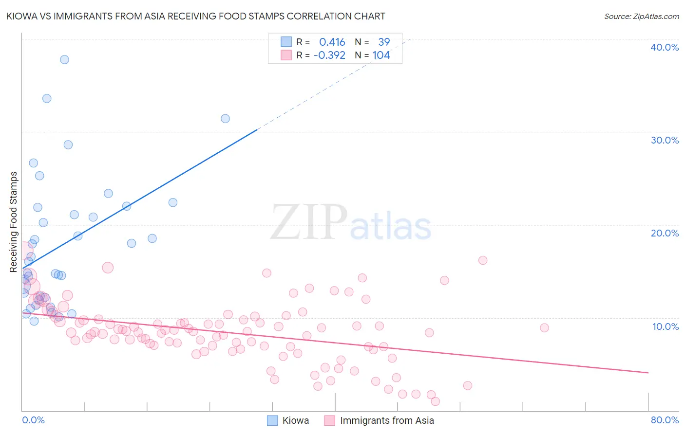 Kiowa vs Immigrants from Asia Receiving Food Stamps