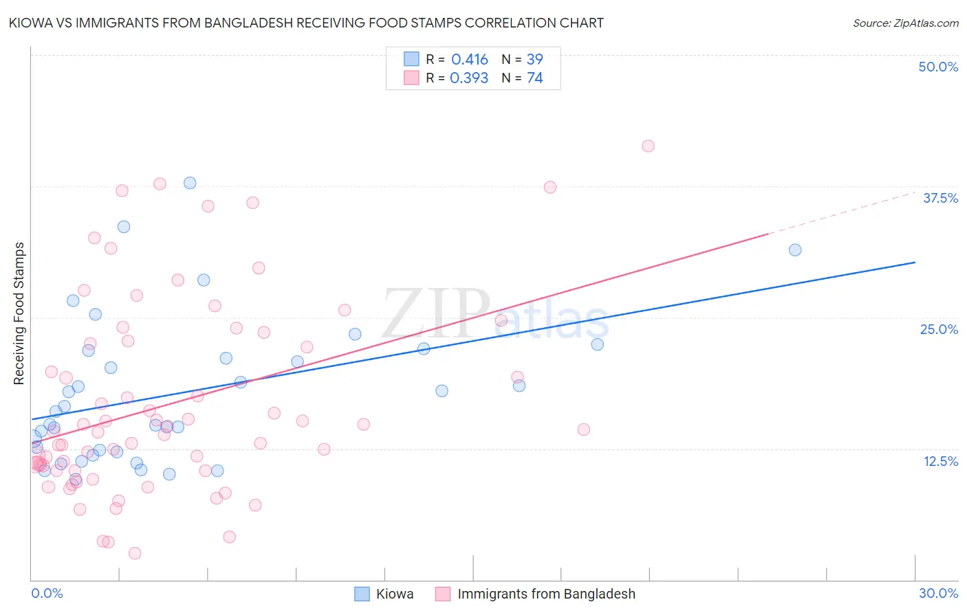 Kiowa vs Immigrants from Bangladesh Receiving Food Stamps