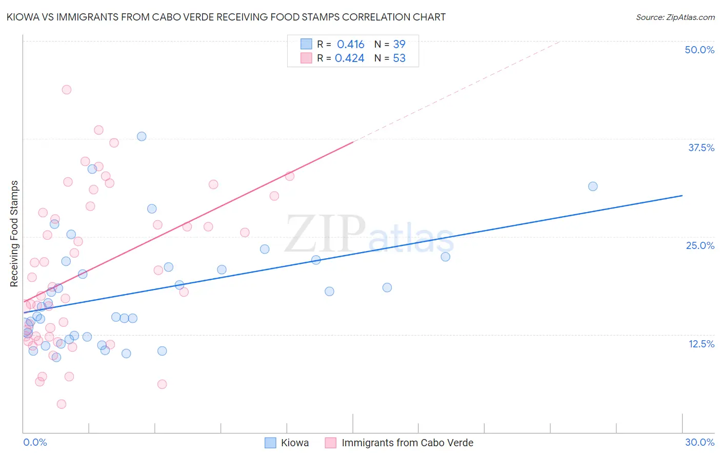 Kiowa vs Immigrants from Cabo Verde Receiving Food Stamps