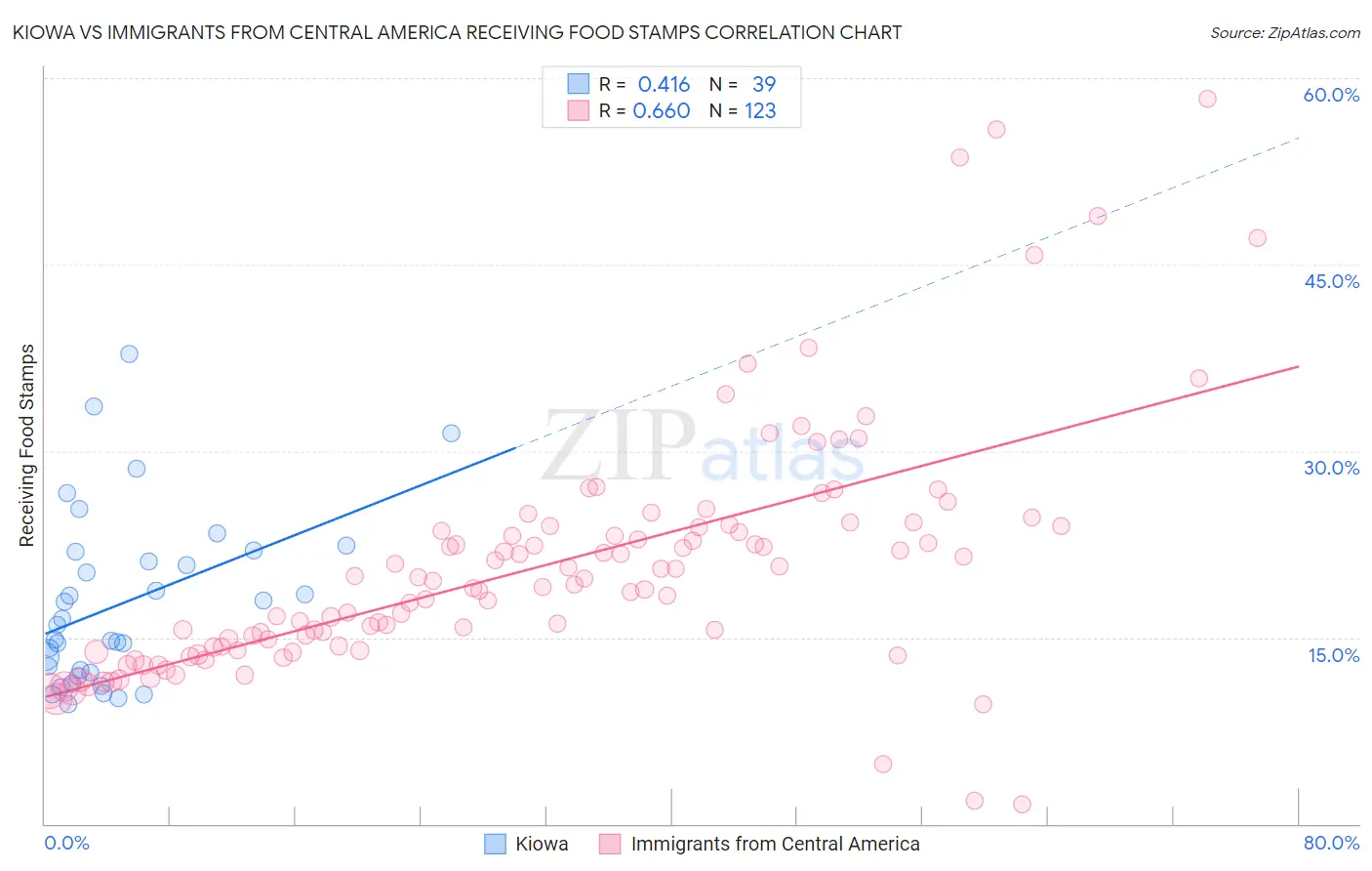 Kiowa vs Immigrants from Central America Receiving Food Stamps